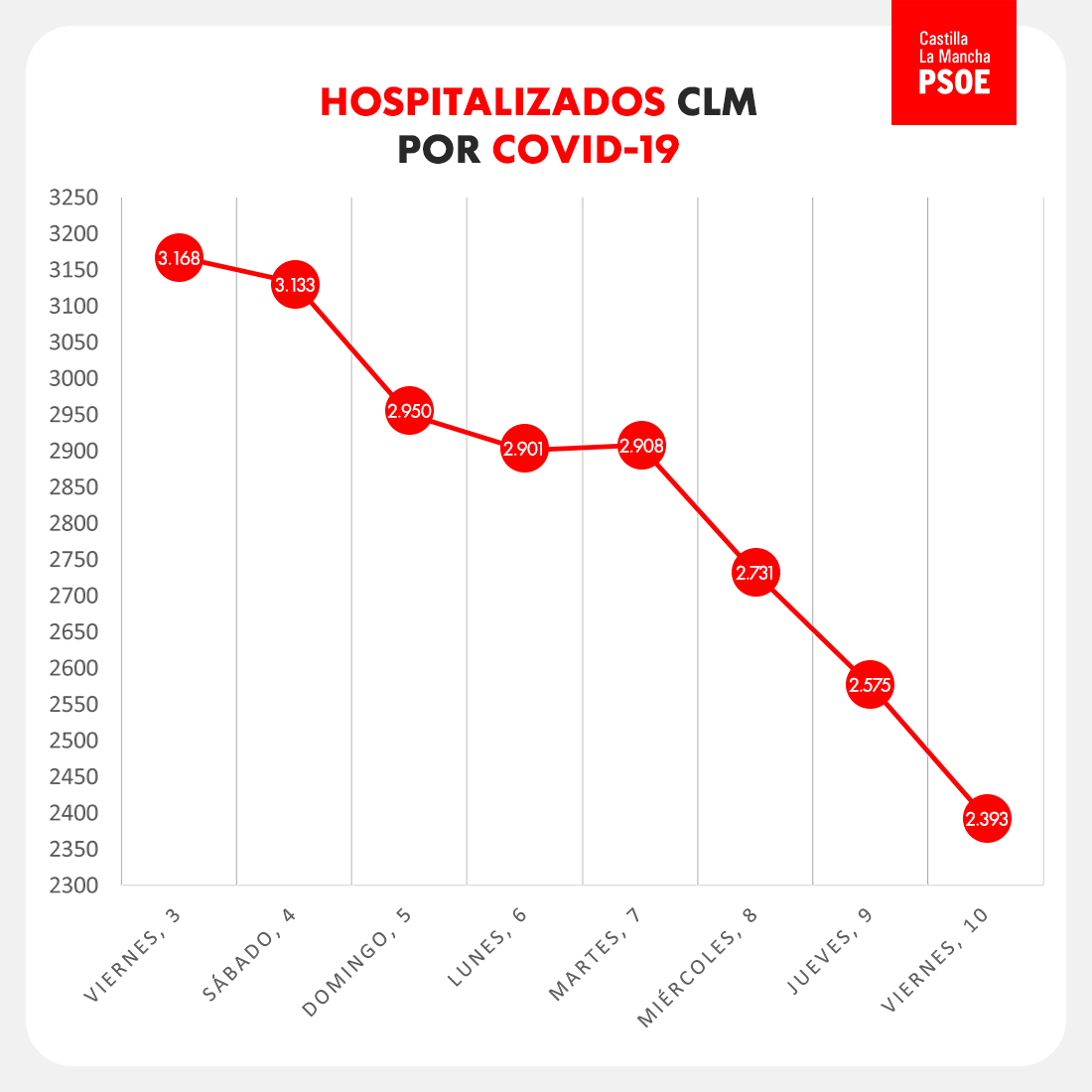 El PSOE destaca que hay más altas que hospitalizados por coronavirus en CLM: “Queda mucho, pero hemos empezado a vencer”