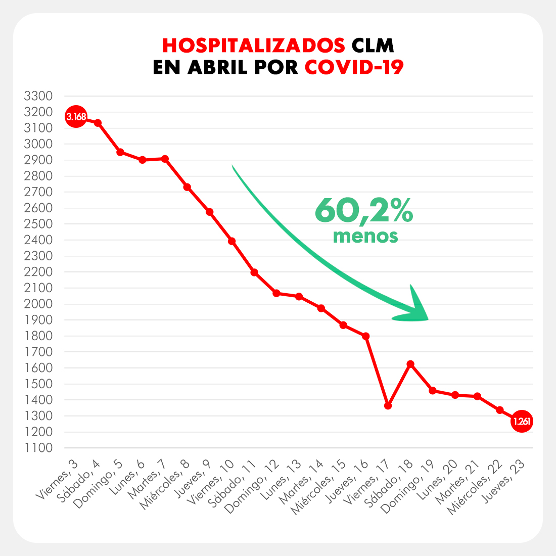 Abengózar destaca que CLM es una de regiones más transparentes al informar sobre el coronavirus y pide a Núñez que “deje de mentir”